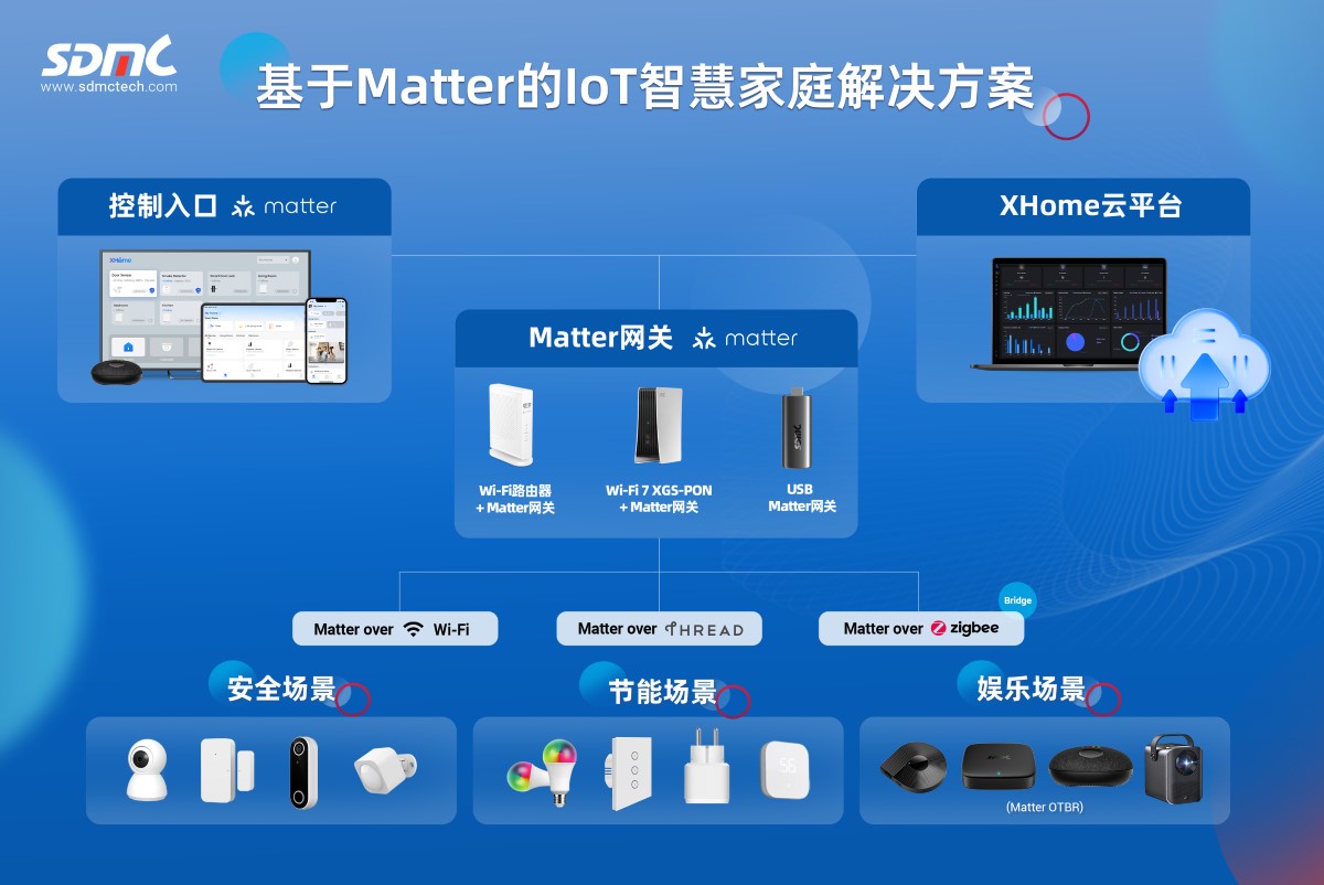 �ڲ���������Ϊ������Matter��IoT�ǻۼ�ͥ����滮
